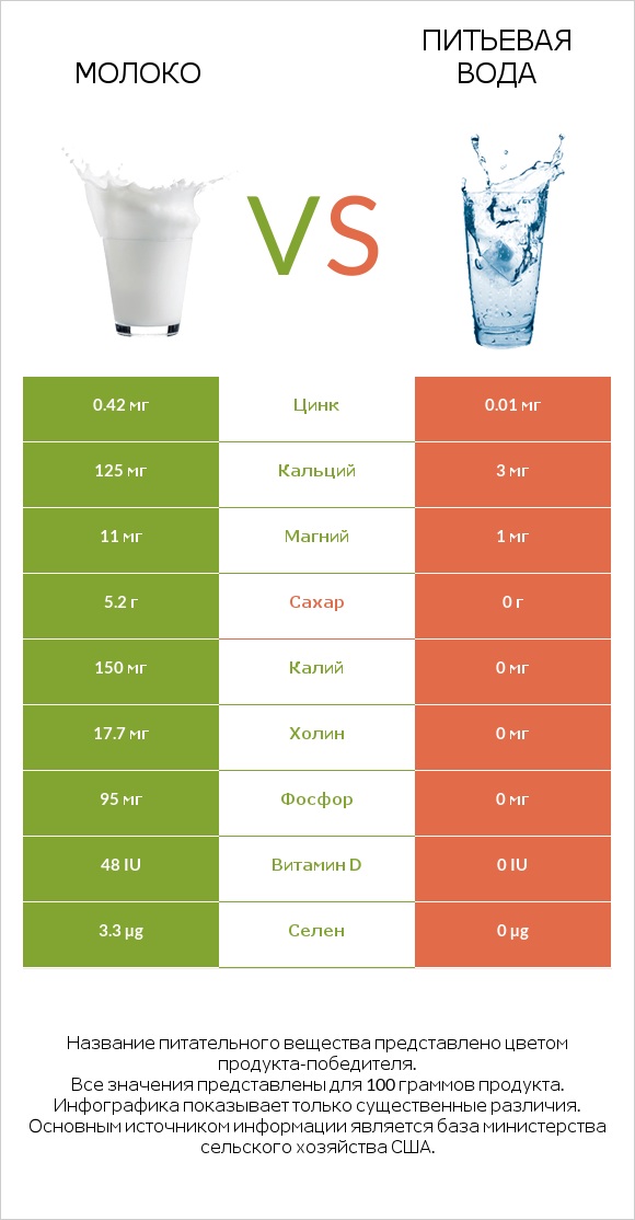 Молоко vs Питьевая вода infographic