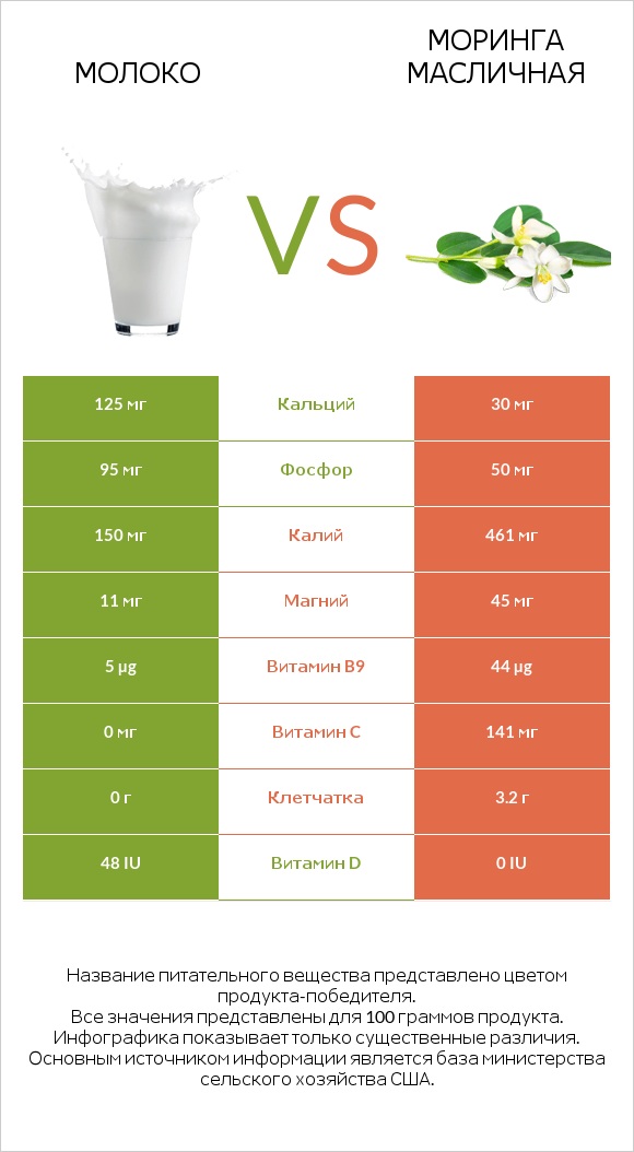 Молоко vs Моринга масличная infographic