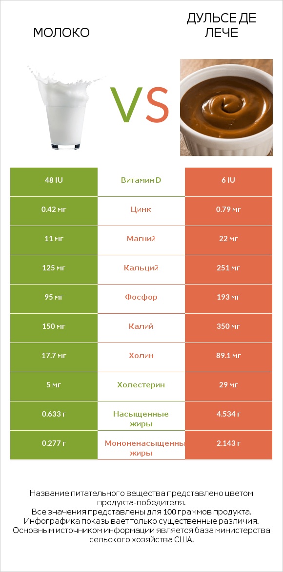 Молоко vs Дульсе де Лече infographic