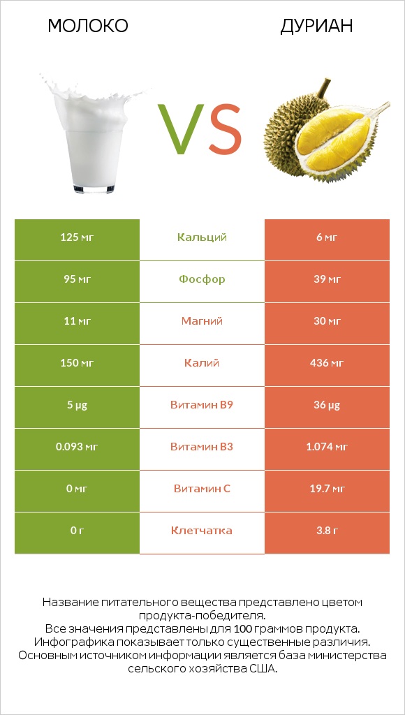 Молоко vs Дуриан infographic