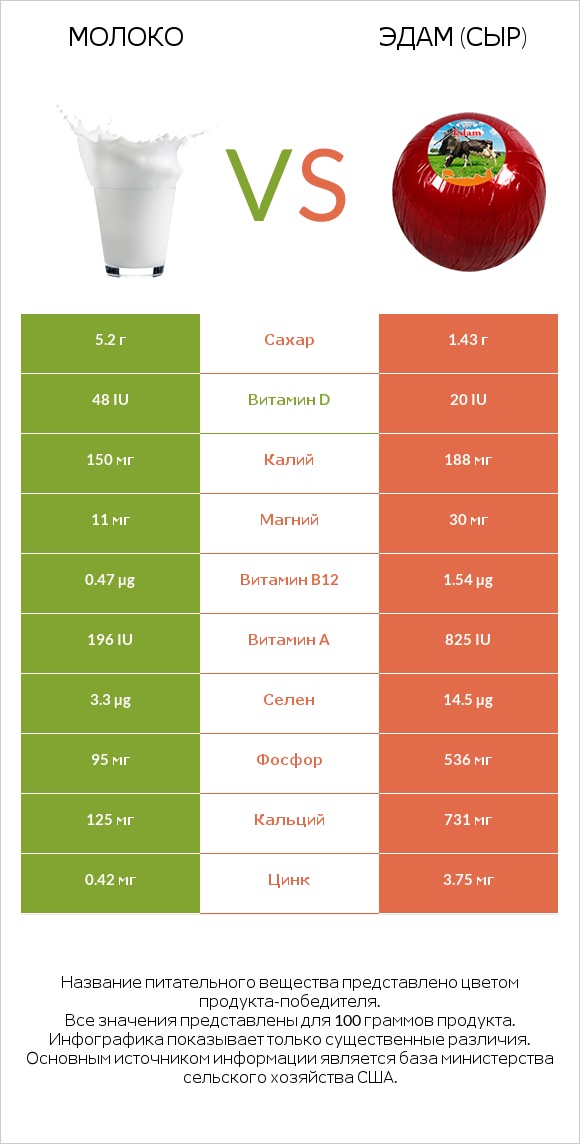 Молоко vs Эдам (сыр) infographic