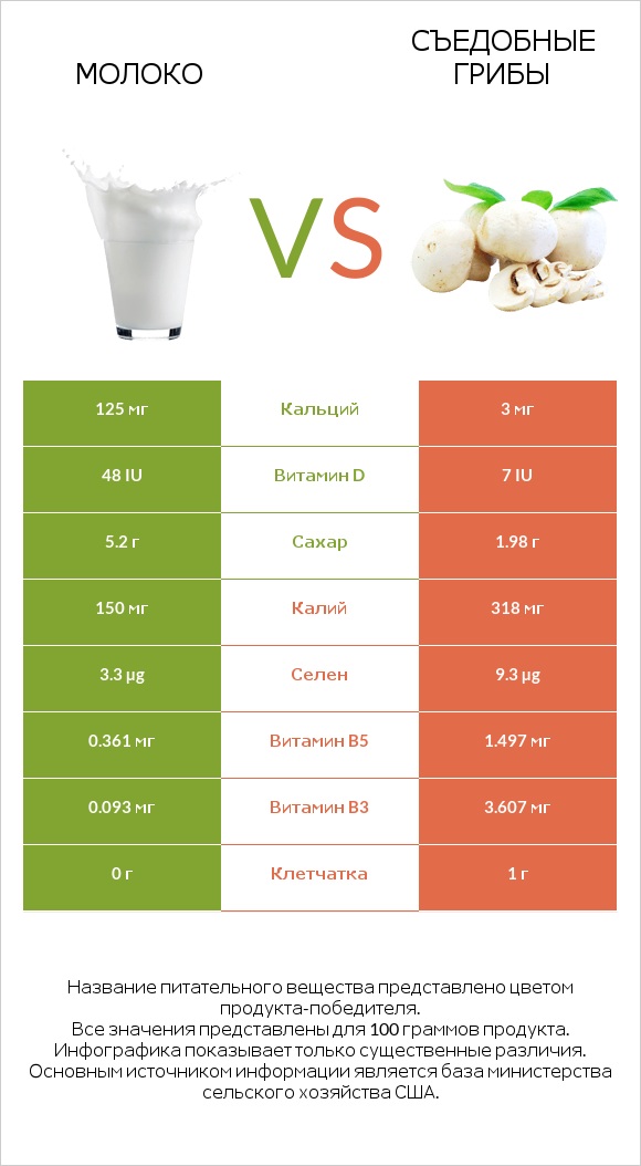 Молоко vs Съедобные грибы infographic