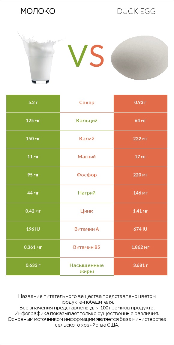 Молоко vs Duck egg infographic