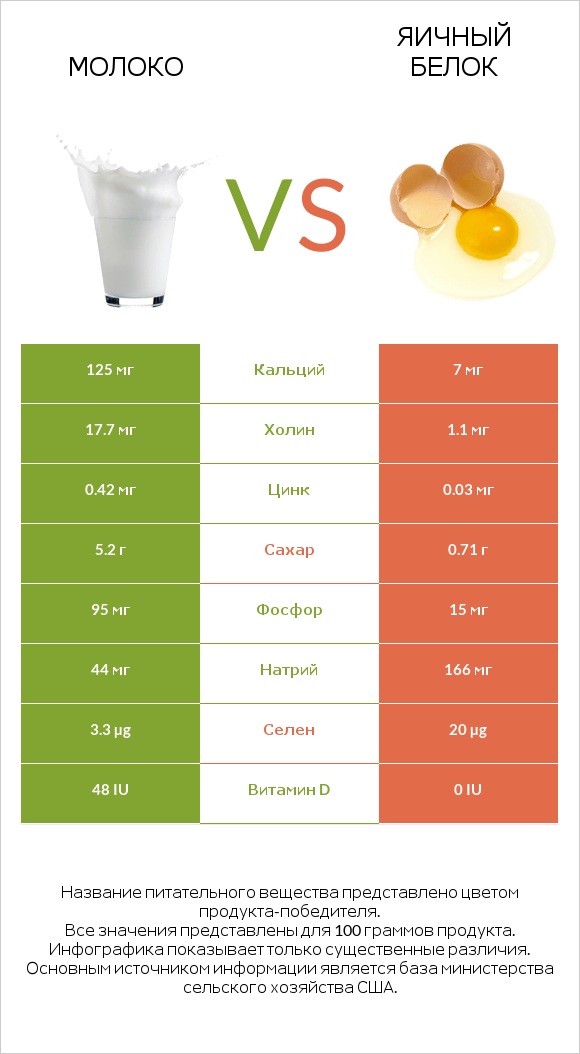 Молоко vs Яичный белок infographic