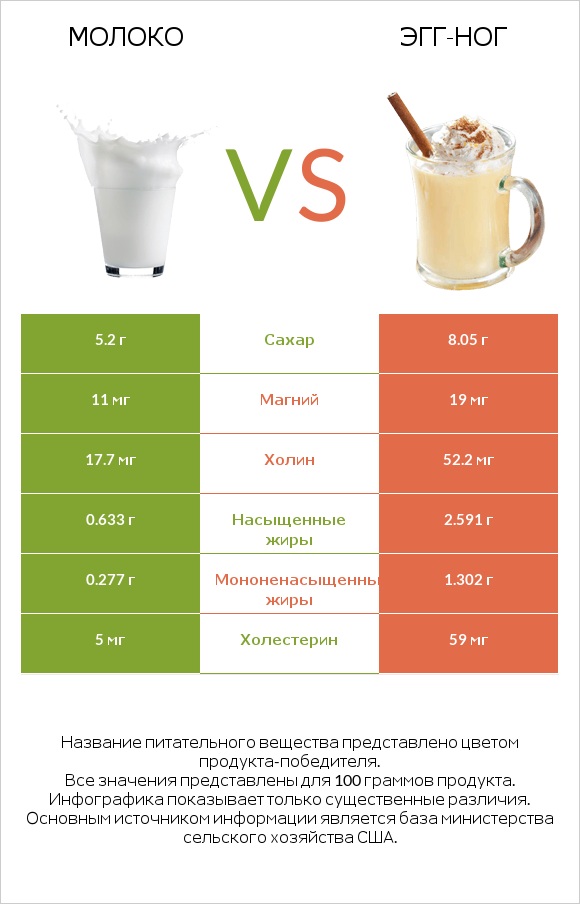 Молоко vs Эгг-ног infographic
