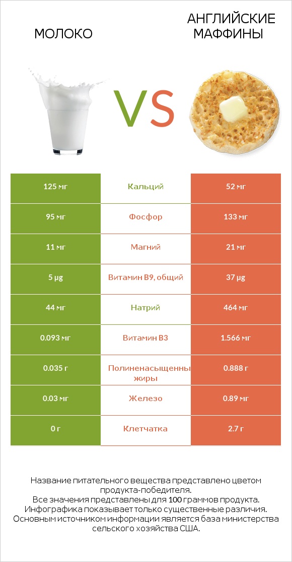 Молоко vs Английские маффины infographic
