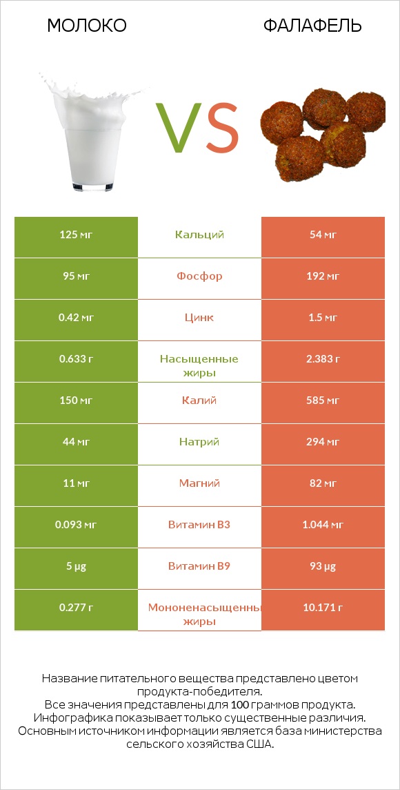 Молоко vs Фалафель infographic