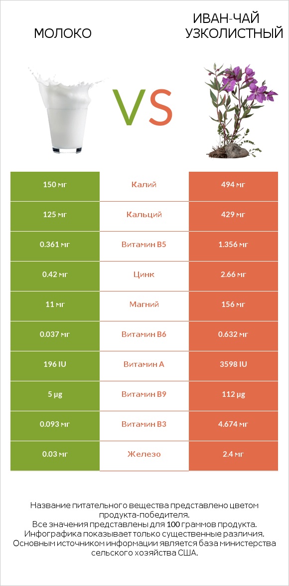 Молоко vs Иван-чай узколистный infographic