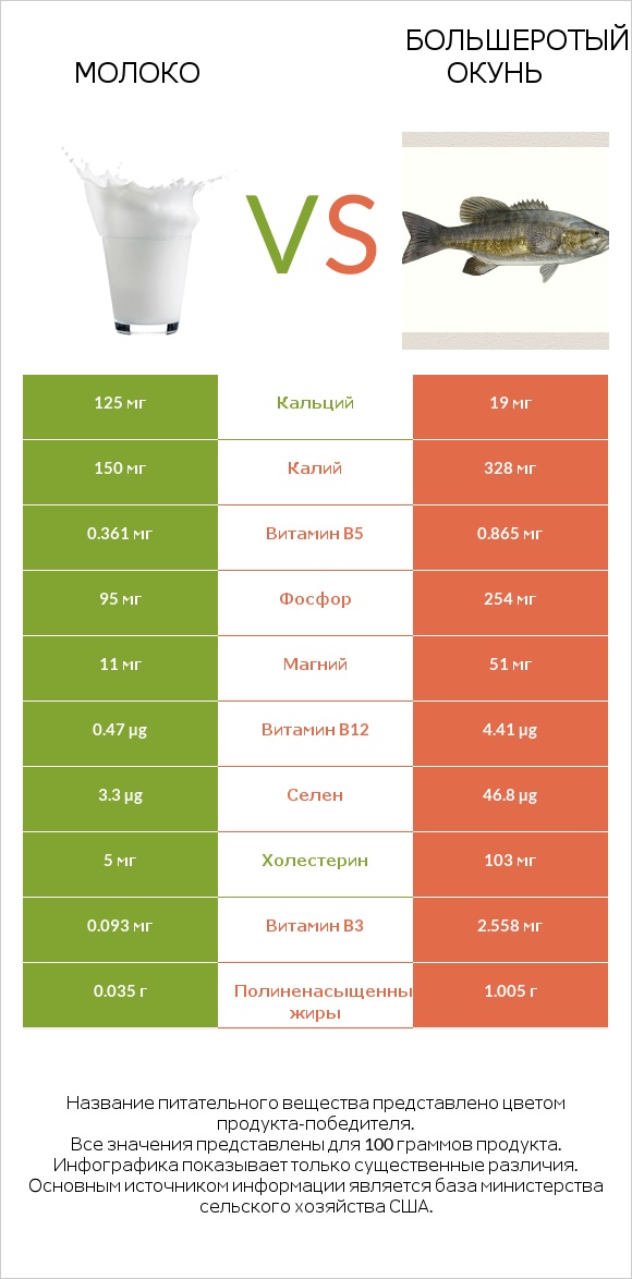 Молоко vs Большеротый окунь infographic