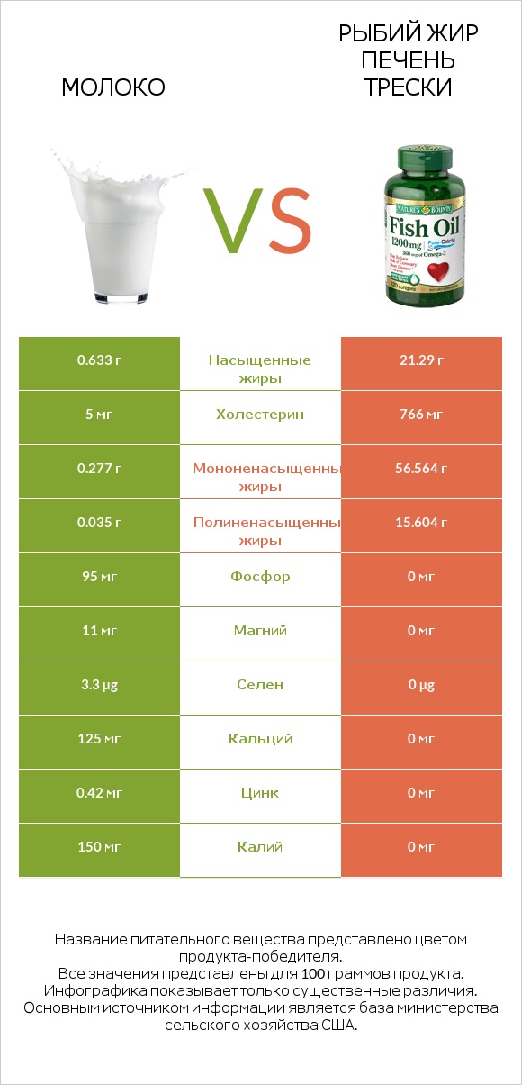 Молоко vs Рыбий жир infographic