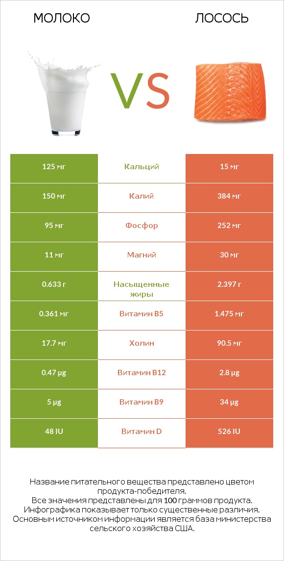 Молоко vs Лосось infographic