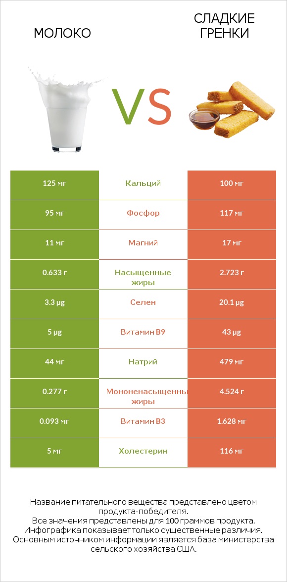 Молоко vs Сладкие гренки infographic