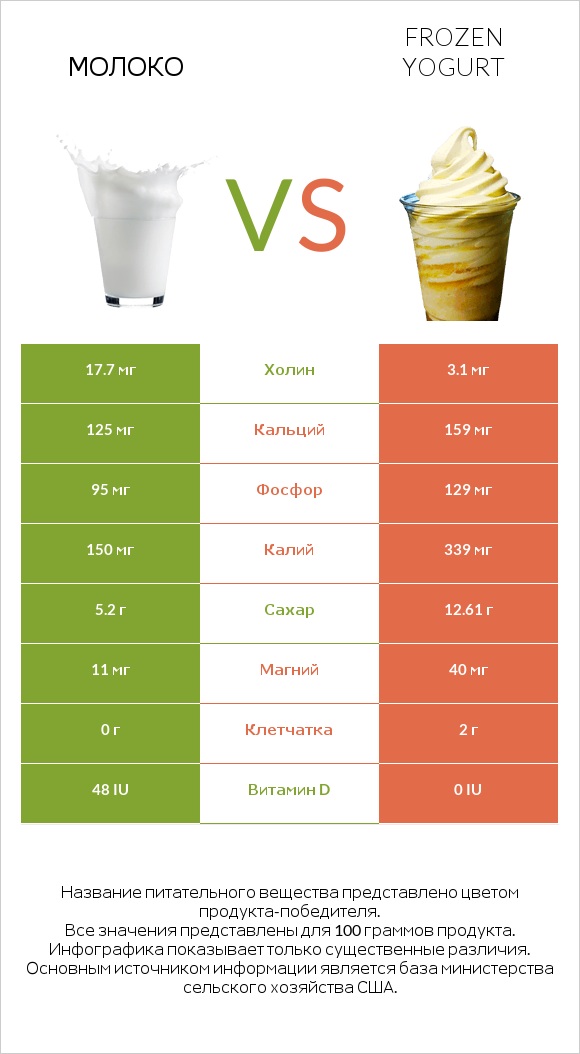 Молоко vs Frozen yogurt infographic