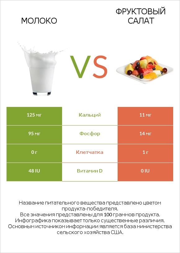 Молоко vs Фруктовый салат infographic