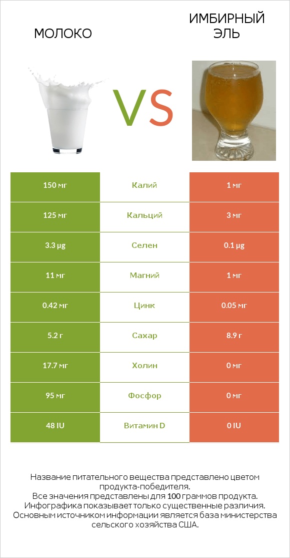 Молоко vs Имбирный эль infographic