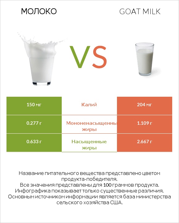 Молоко vs Goat milk infographic