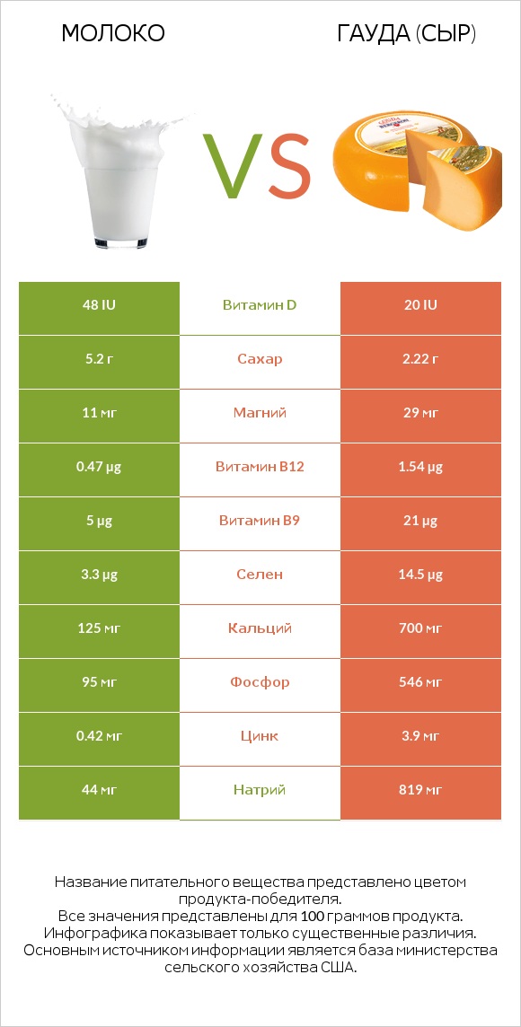 Молоко vs Гауда (сыр) infographic