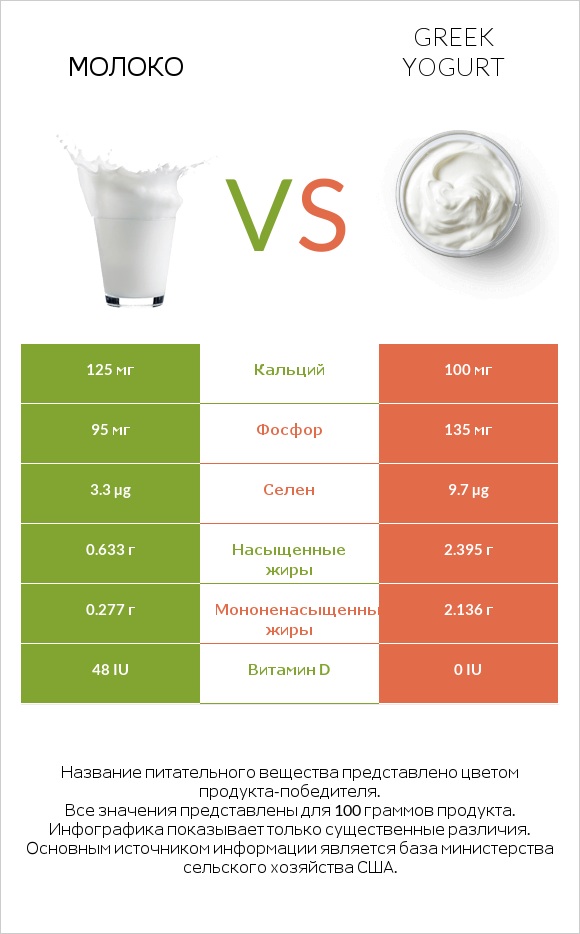 Молоко vs Greek yogurt infographic
