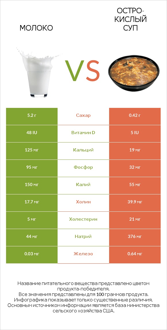 Молоко vs Остро-кислый суп infographic
