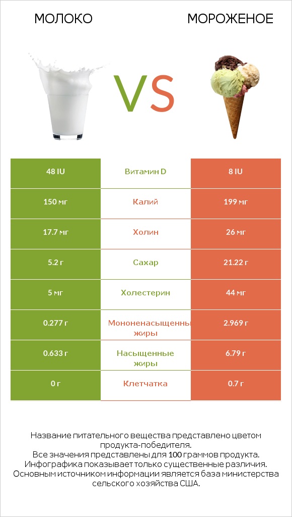 Молоко vs Мороженое infographic