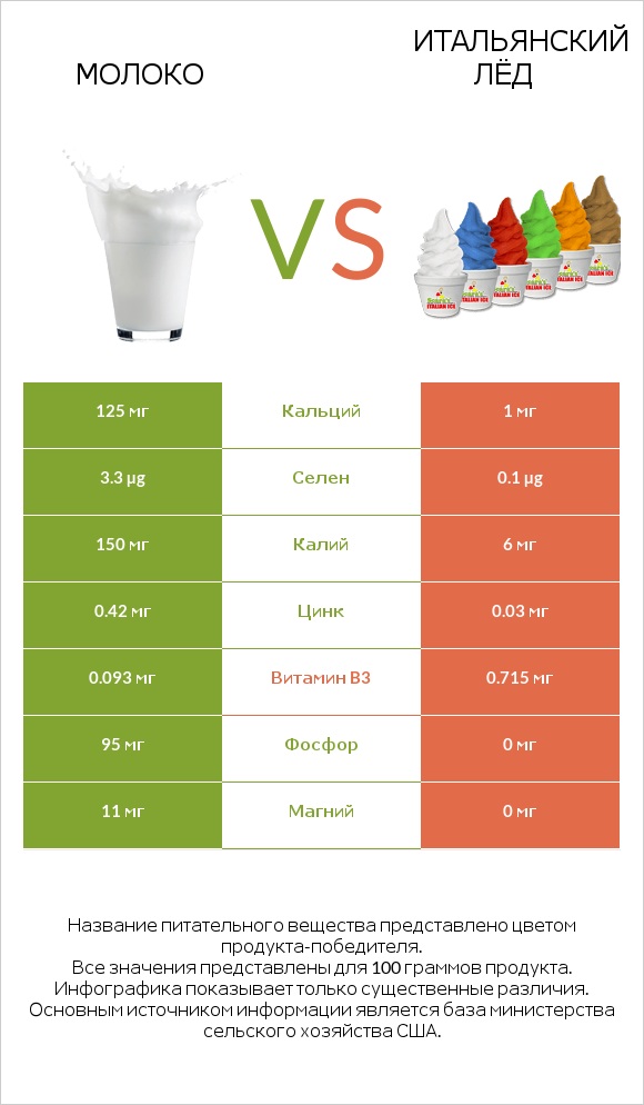 Молоко vs Итальянский лёд infographic