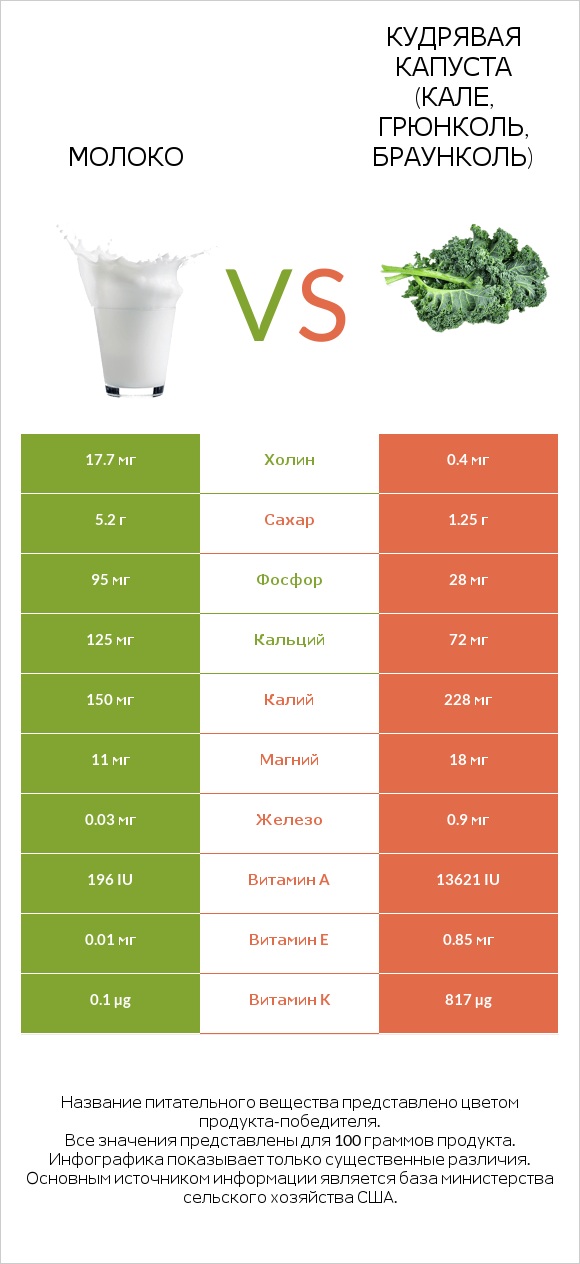Молоко vs Кудрявая капуста (кале, грюнколь, браунколь) infographic