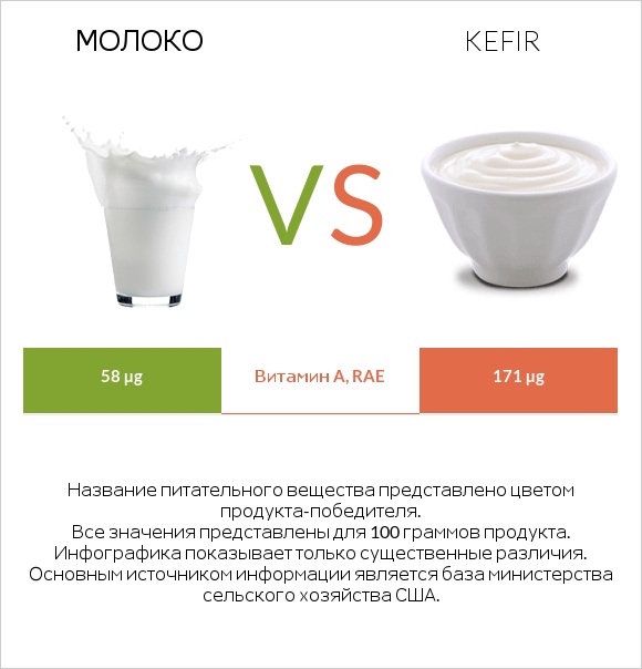 Молоко vs Kefir infographic