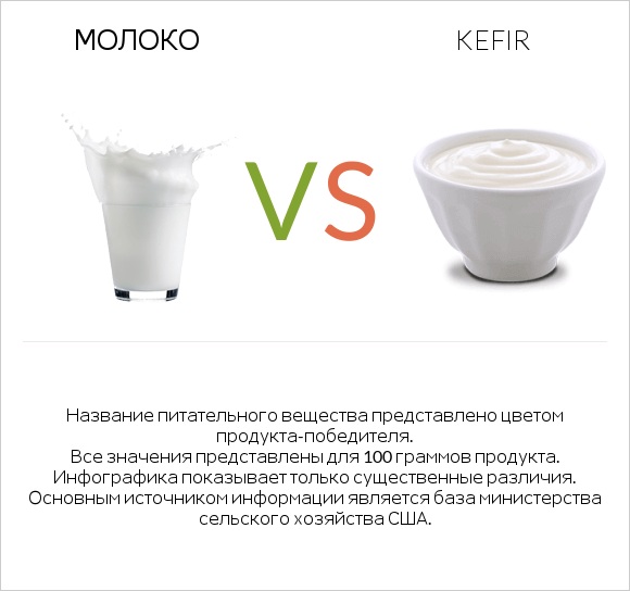 Молоко vs Kefir infographic