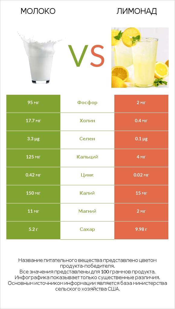 Молоко vs Лимонад infographic