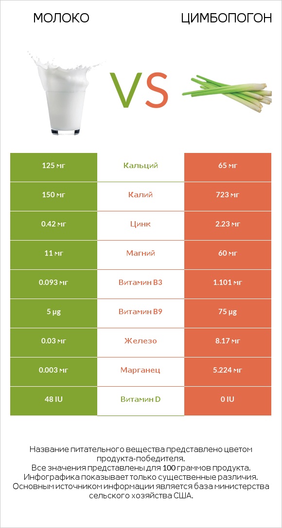 Молоко vs Цимбопогон infographic
