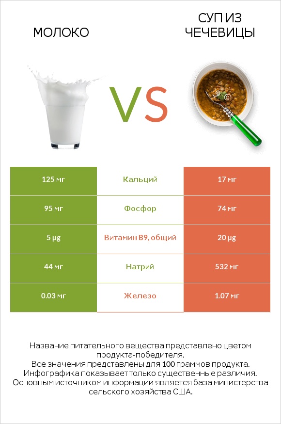 Молоко vs Суп из чечевицы infographic