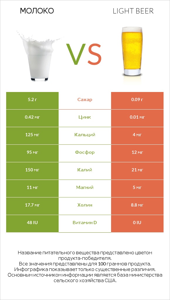 Молоко vs Light beer infographic