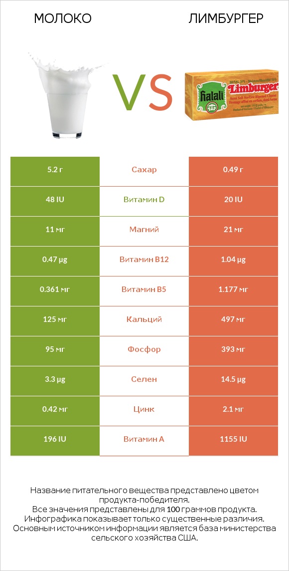 Молоко vs Лимбургер infographic