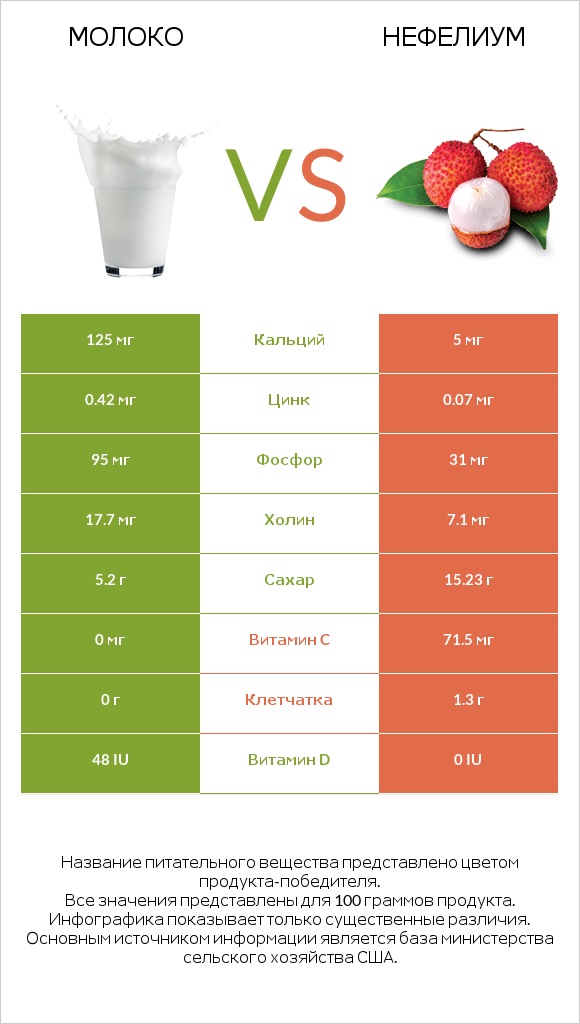 Молоко vs Нефелиум infographic