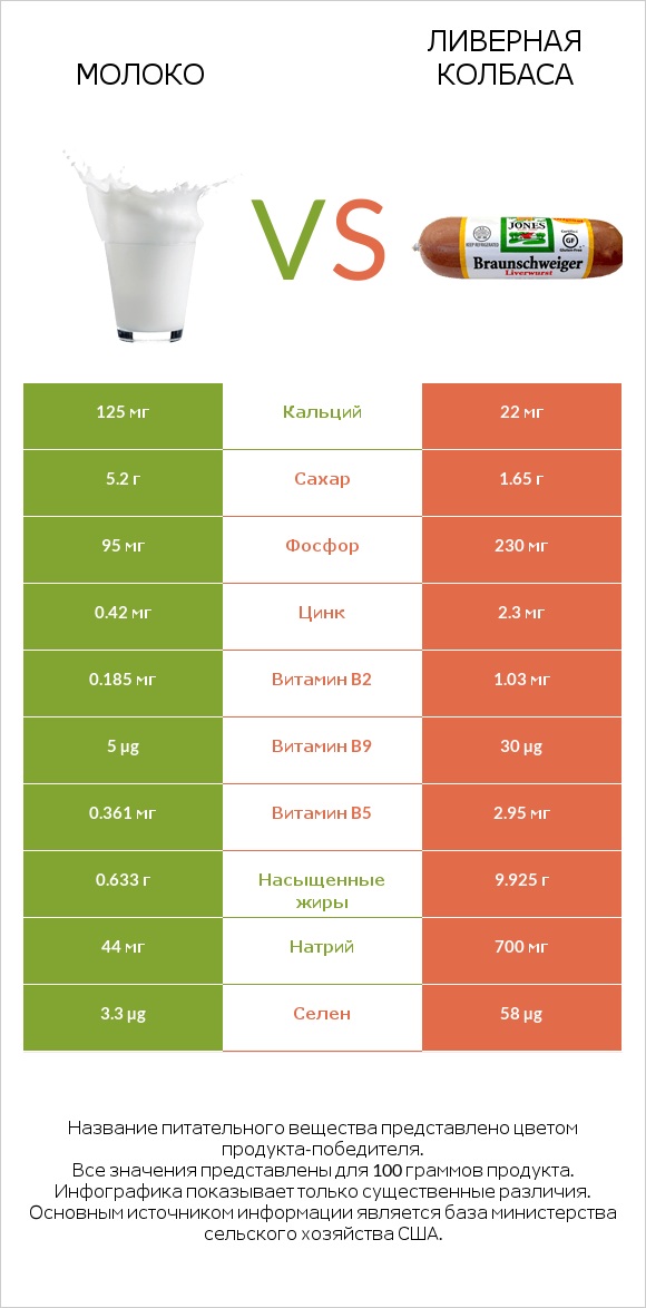 Молоко vs Ливерная колбаса infographic