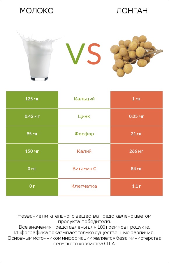 Молоко vs Лонган infographic