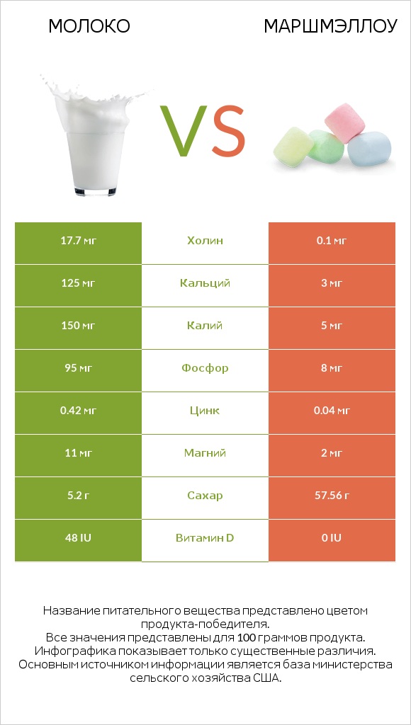 Молоко vs Маршмэллоу infographic