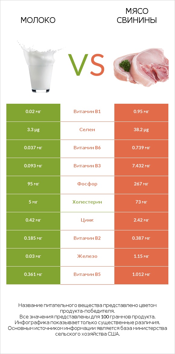 Молоко vs Мясо свинины infographic