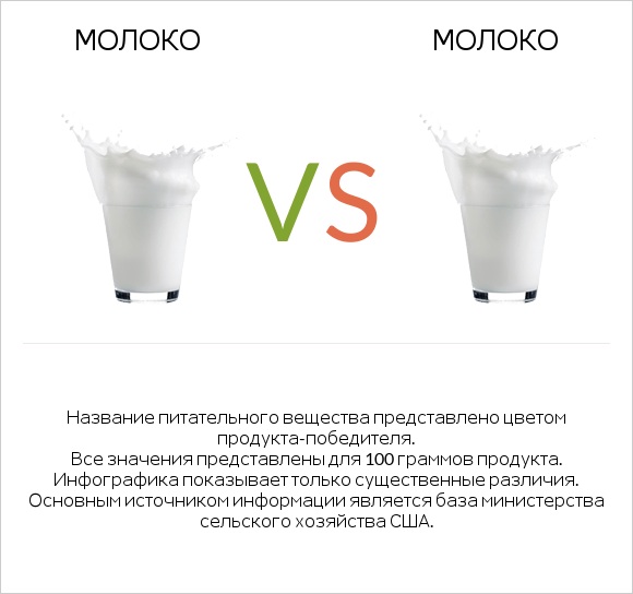 Молоко vs Молоко infographic