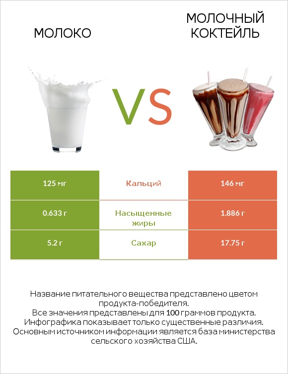 Молоко vs Молочный коктейль infographic