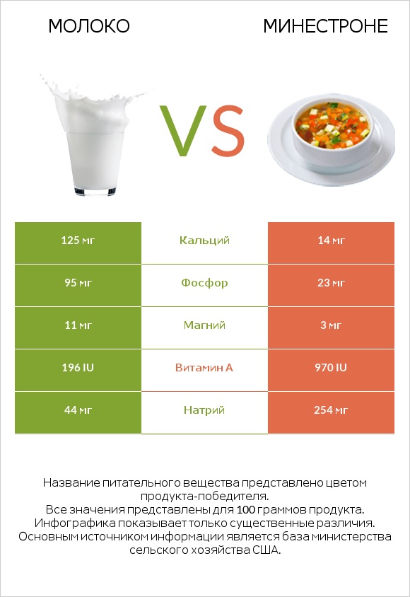 Молоко vs Минестроне infographic