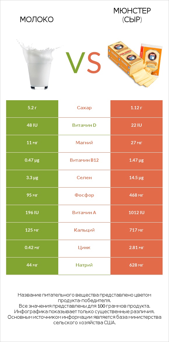 Молоко vs Мюнстер (сыр) infographic