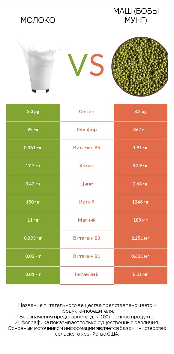Молоко vs Маш (бобы мунг) infographic