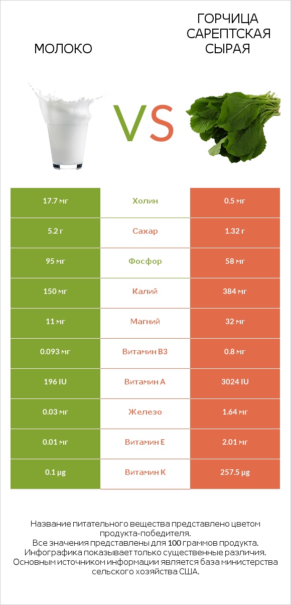 Молоко vs Горчица сарептская сырая infographic