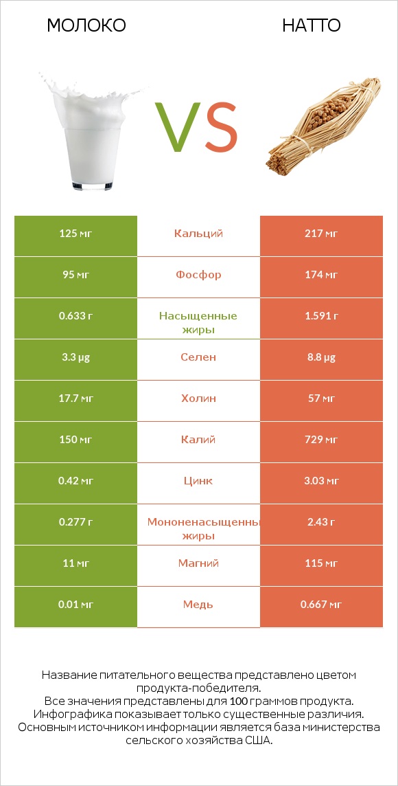 Молоко vs Натто infographic