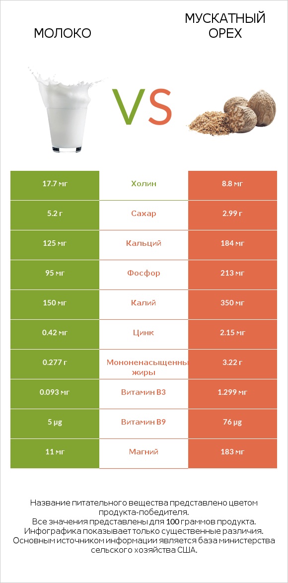 Молоко vs Мускатный орех infographic