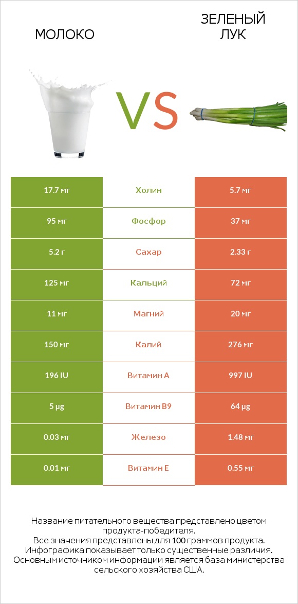 Молоко vs Зеленый лук infographic