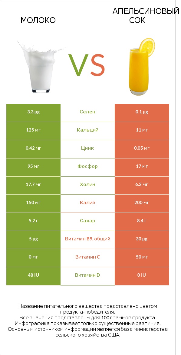 Молоко vs Апельсиновый сок infographic