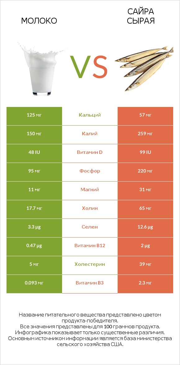 Молоко vs Сайра сырая infographic