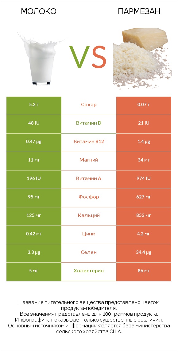 Молоко vs Пармезан infographic
